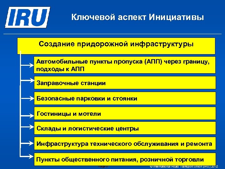 Ключевой аспект Инициативы Создание придорожной инфраструктуры Автомобильные пункты пропуска (АПП) через границу, подходы к