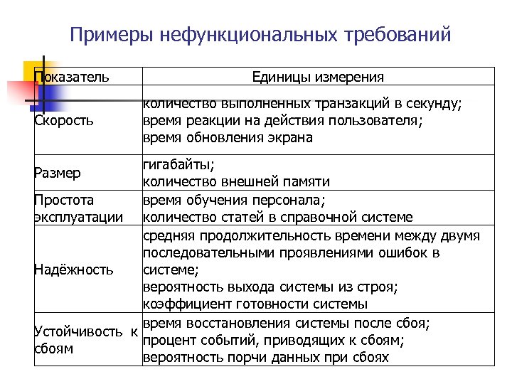 После сбоя. Функциональные и нефункциональные требования. Нефункциональные требования пример. Нефункциональные требования к информационной системе. Классификация нефункциональных требований.