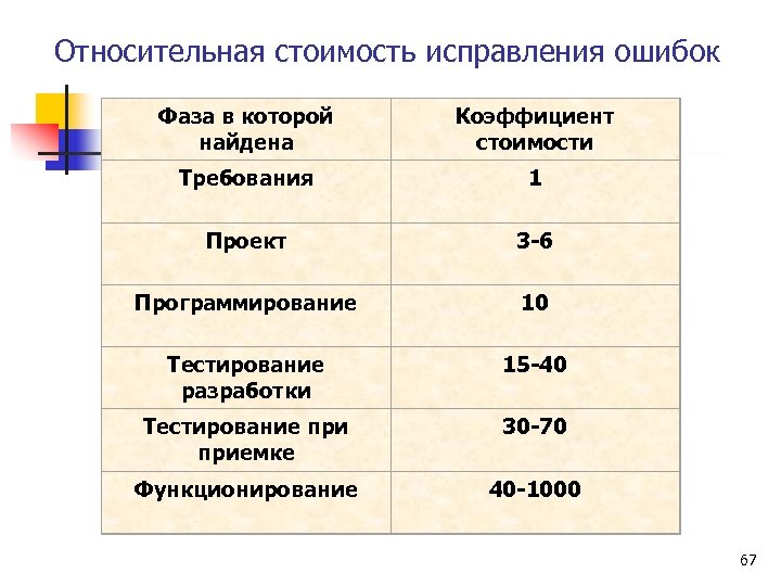 Требование стоимостью