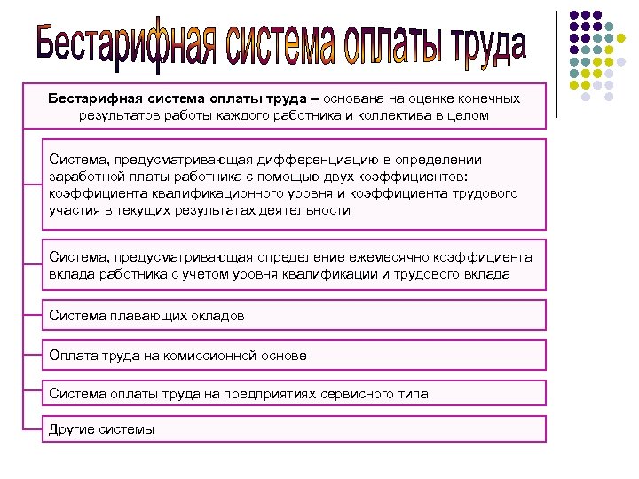 Бестарифная система оплаты труда – основана на оценке конечных результатов работы каждого работника и