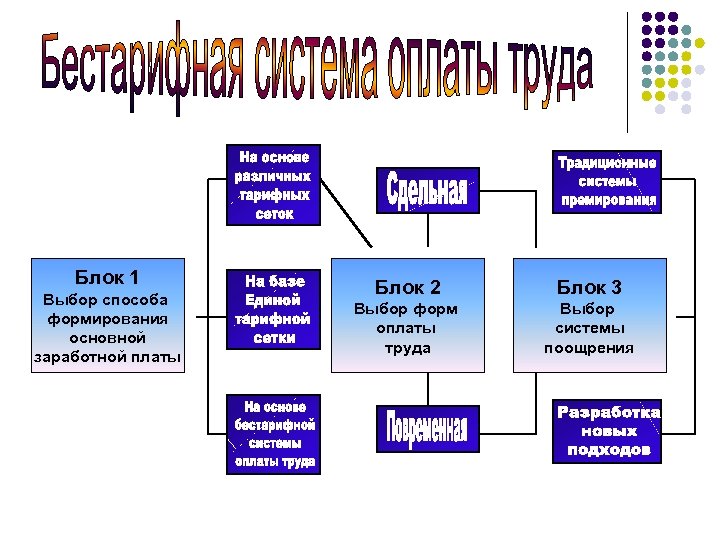 Блок 1 Выбор способа формирования основной заработной платы Блок 2 Блок 3 Выбор форм