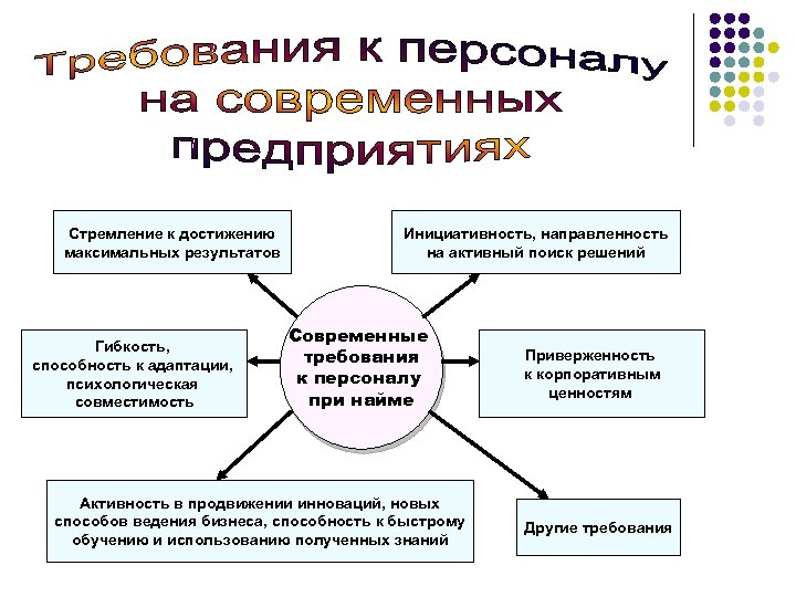 Стремление к достижению максимальных результатов Гибкость, способность к адаптации, психологическая совместимость Инициативность, направленность на