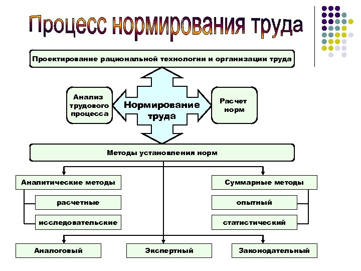 Проектирование рациональной технологии и организации труда Анализ трудового процесса Нормирование труда Расчет норм Методы