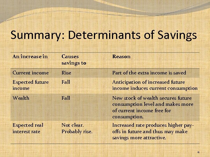 Summary: Determinants of Savings An increase in Causes savings to Reason Current income Rise