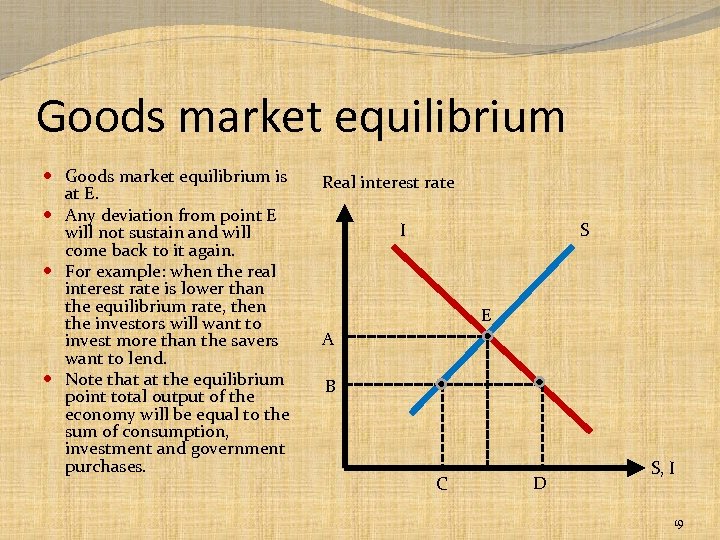 Goods market equilibrium is at E. Any deviation from point E will not sustain