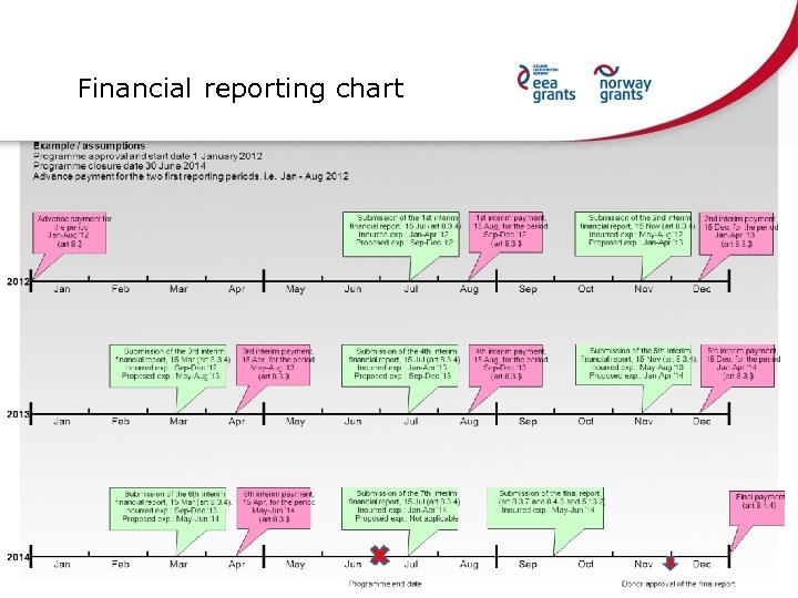 Financial reporting chart 