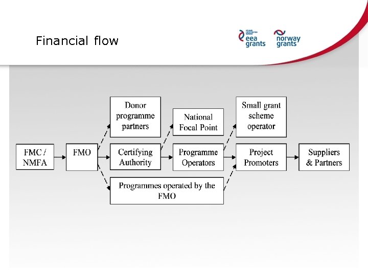 Financial flow 