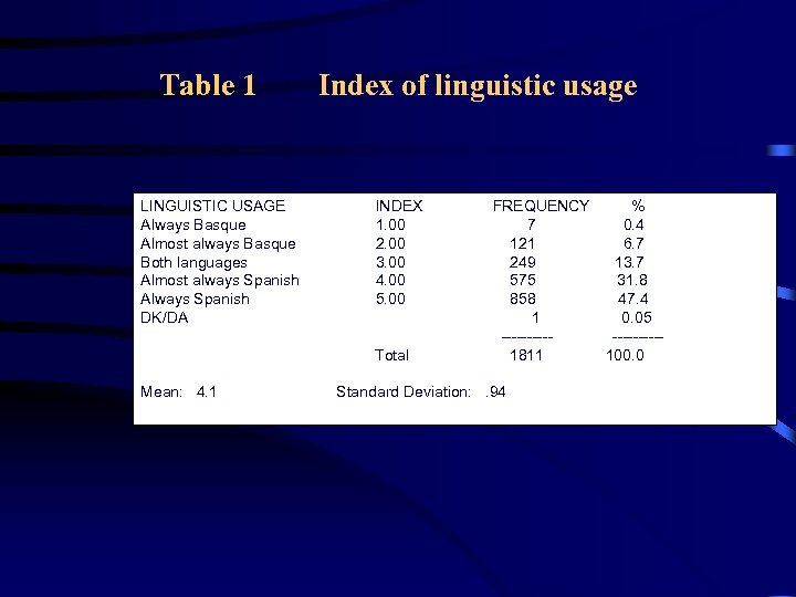 Table 1 LINGUISTIC USAGE Always Basque Almost always Basque Both languages Almost always Spanish