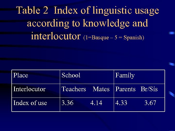 Table 2 Index of linguistic usage according to knowledge and interlocutor (1=Basque – 5