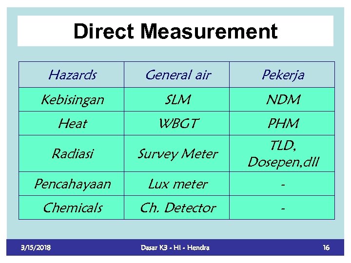 Direct Measurement Hazards General air Pekerja Kebisingan SLM NDM Heat WBGT PHM Radiasi Survey