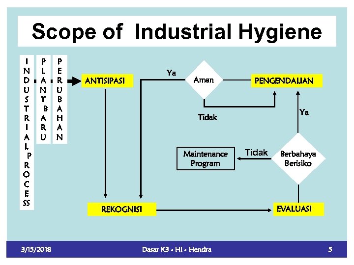 Scope of Industrial Hygiene I N D U S T R I A L