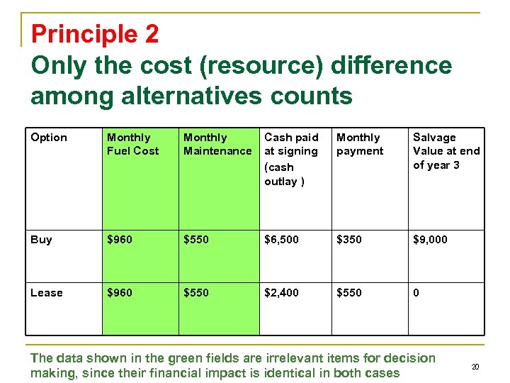 Principle 2 Only the cost (resource) difference among alternatives counts Option Monthly Fuel Cost