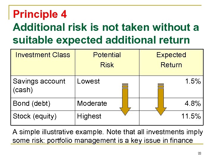 Principle 4 Additional risk is not taken without a suitable expected additional return Investment