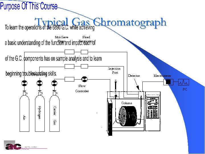 Typical Gas Chromatograph Mol-Sieve Traps Fixed Restrictors Injection Port Regulators Detector Flow Controller Electrometer