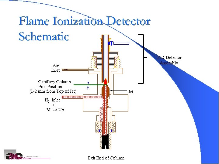 Flame Ionization Detector Schematic FID Detector Assembly Air Inlet Capillary Column End-Position (1 -2