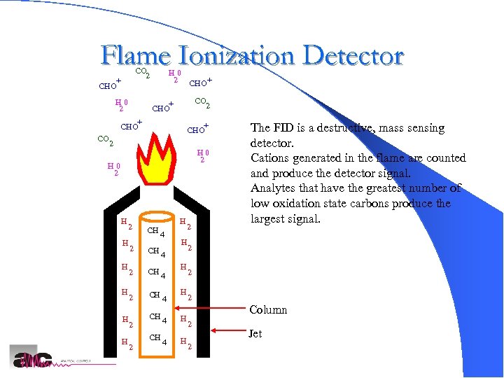 Flame Ionization Detector CO 2 + CHO H 0 2 CHO+ CO 2 +