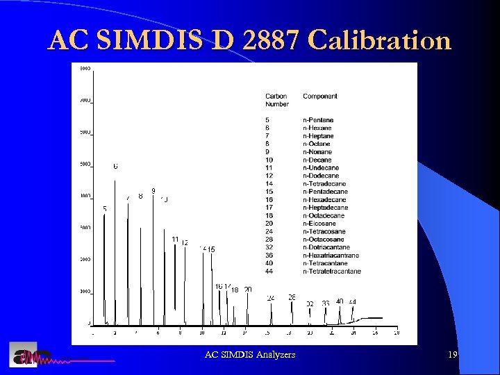 AC SIMDIS D 2887 Calibration AC SIMDIS Analyzers 19 