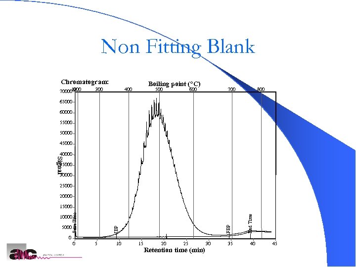 Non Fitting Blank Chromatogram: 100 200 70000 0 300 Boiling point (°C) 400 500