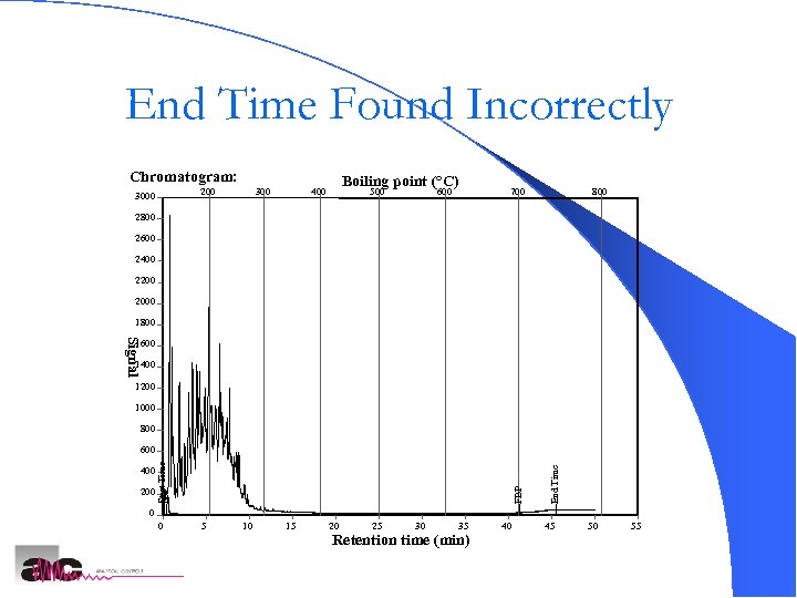 End Time Found Incorrectly Chromatogram: 200 300 Boiling point (°C) 400 500 600 700