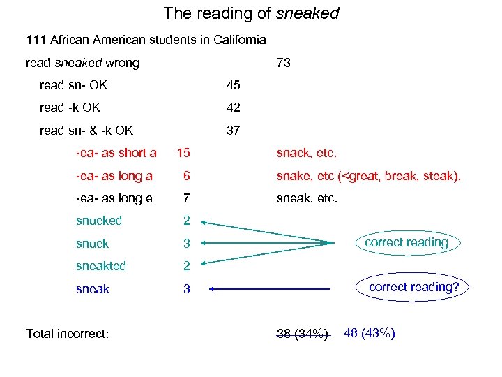 The reading of sneaked 111 African American students in California read sneaked wrong 73