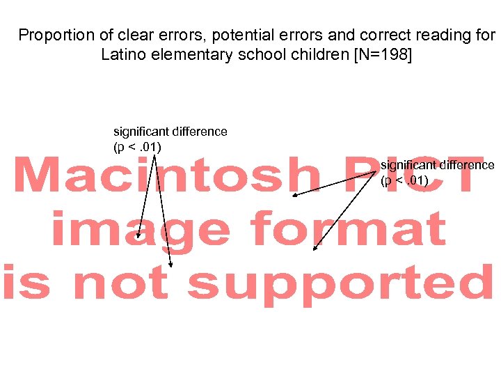 Proportion of clear errors, potential errors and correct reading for Latino elementary school children