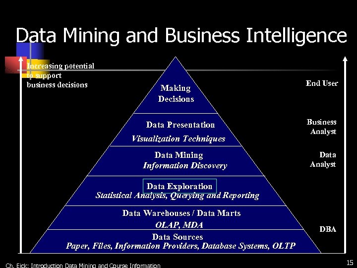 Data Mining and Business Intelligence Increasing potential to support business decisions Making Decisions Data