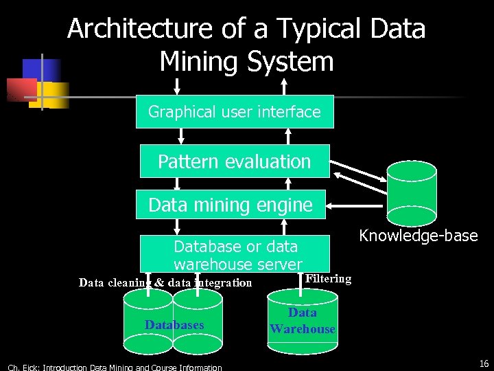 Architecture of a Typical Data Mining System Graphical user interface Pattern evaluation Data mining