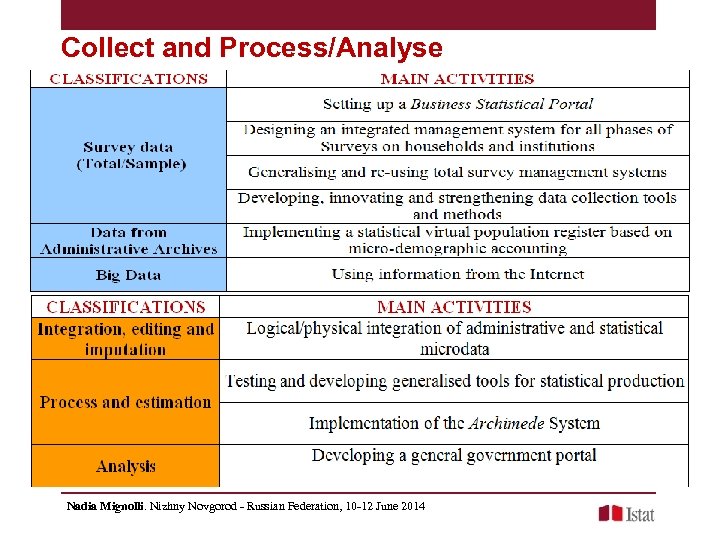 Collect and Process/Analyse Nadia Mignolli. Nizhny Novgorod - Russian Federation, 10 -12 June 2014