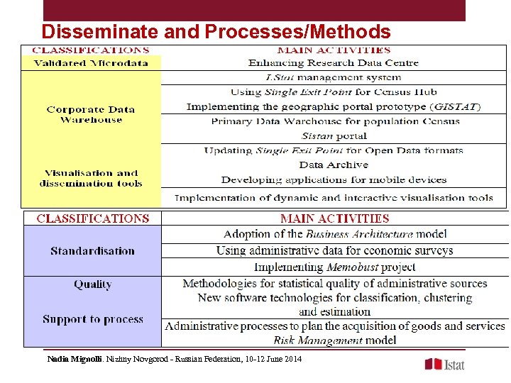 Disseminate and Processes/Methods Nadia Mignolli. Nizhny Novgorod - Russian Federation, 10 -12 June 2014