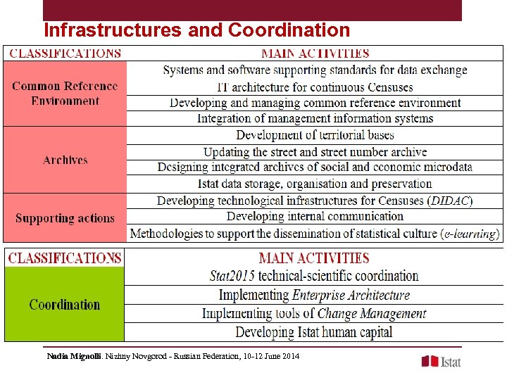 Infrastructures and Coordination Nadia Mignolli. Nizhny Novgorod - Russian Federation, 10 -12 June 2014
