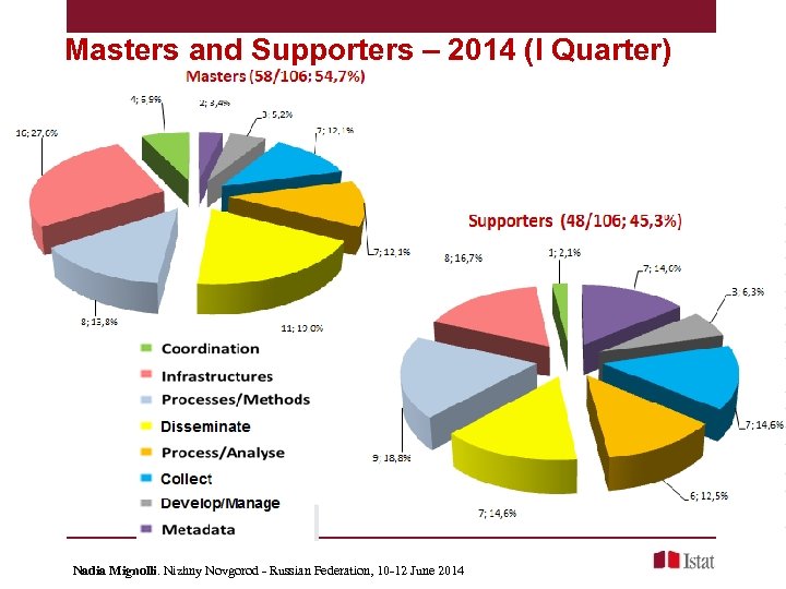 Masters and Supporters – 2014 (I Quarter) Nadia Mignolli. Nizhny Novgorod - Russian Federation,