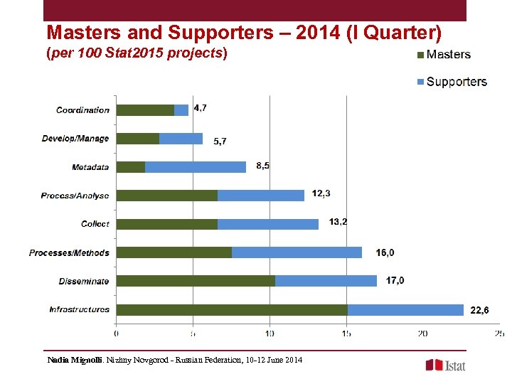 Masters and Supporters – 2014 (I Quarter) (per 100 Stat 2015 projects) Nadia Mignolli.