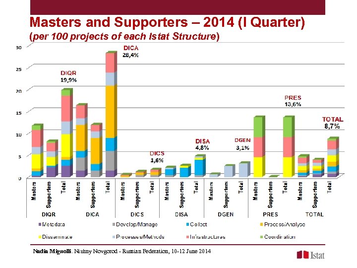 Masters and Supporters – 2014 (I Quarter) (per 100 projects of each Istat Structure)