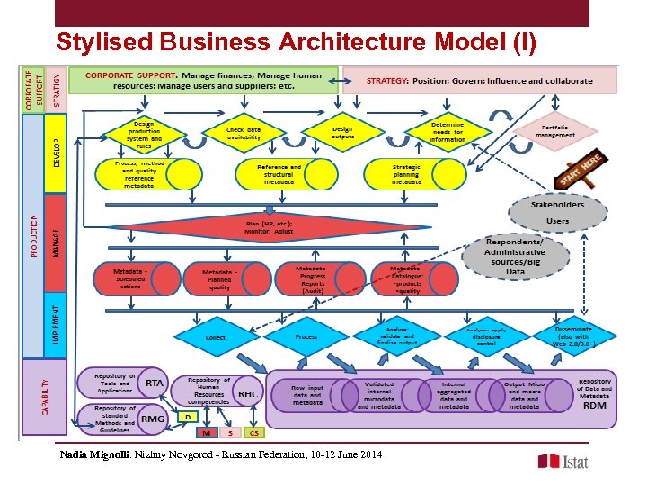 Stylised Business Architecture Model (I) Nadia Mignolli. Nizhny Novgorod - Russian Federation, 10 -12