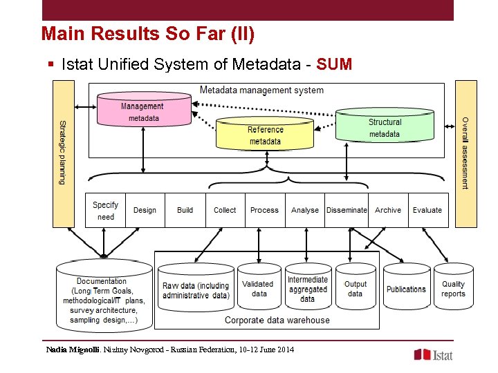 Main Results So Far (II) § Istat Unified System of Metadata - SUM §