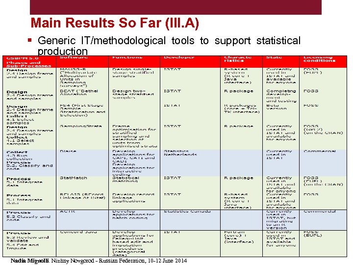 Main Results So Far (III. A) § Generic IT/methodological tools to support statistical production