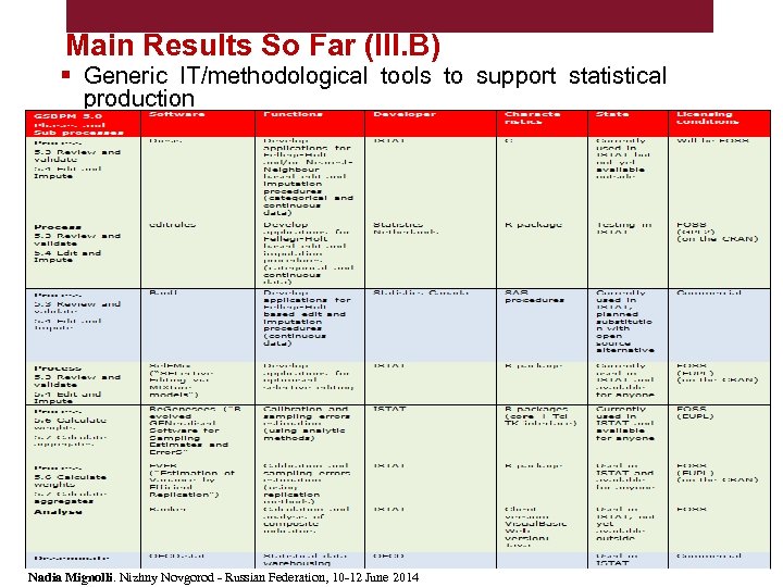 Main Results So Far (III. B) § Generic IT/methodological tools to support statistical production