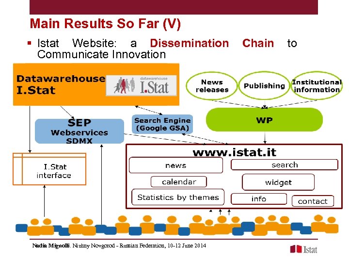 Main Results So Far (V) § Istat Website: a Dissemination Communicate Innovation Nadia Mignolli.