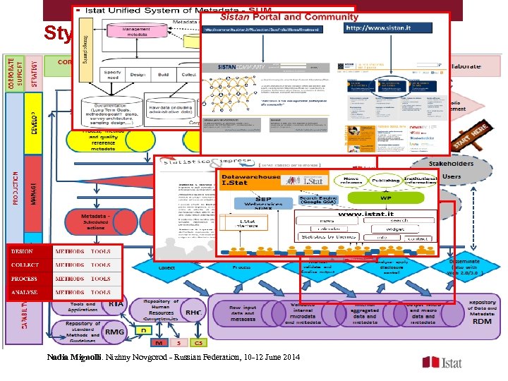 Stylised Business Architecture Model (II) Nadia Mignolli. Nizhny Novgorod - Russian Federation, 10 -12