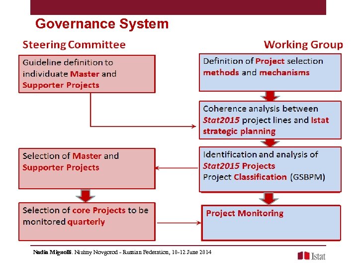 Governance System Nadia Mignolli. Nizhny Novgorod - Russian Federation, 10 -12 June 2014 
