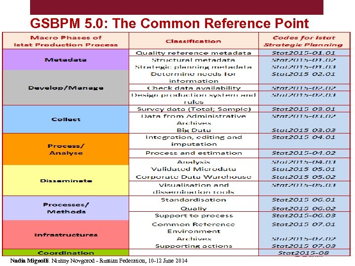 GSBPM 5. 0: The Common Reference Point Nadia Mignolli. Nizhny Novgorod - Russian Federation,