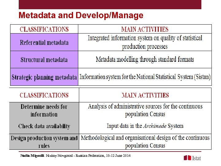 Metadata and Develop/Manage Nadia Mignolli. Nizhny Novgorod - Russian Federation, 10 -12 June 2014