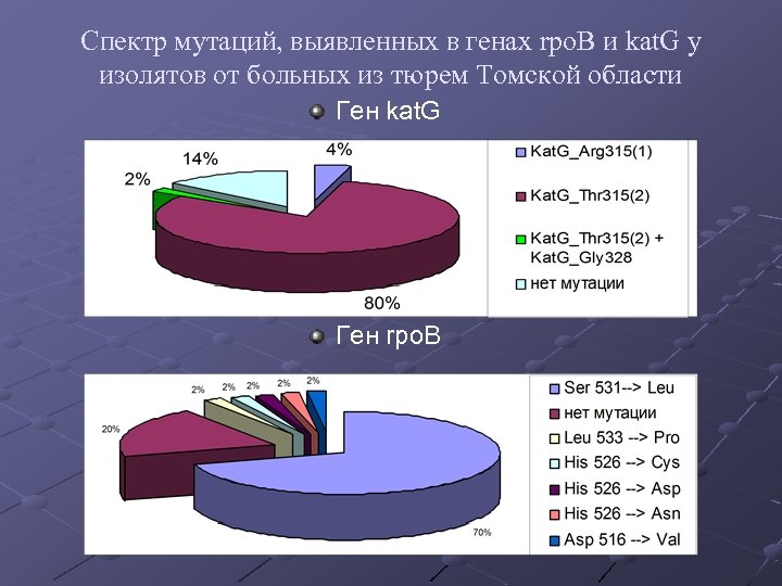 Спектр мутаций, выявленных в генах rpo. B и kat. G у изолятов от больных