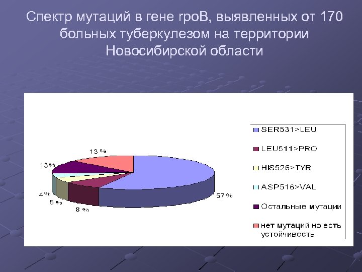 Спектр мутаций в гене rpo. B, выявленных от 170 больных туберкулезом на территории Новосибирской