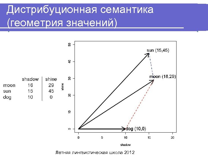 Дистрибуционная семантика (геометрия значений) Летняя лингвистическая школа 2012 