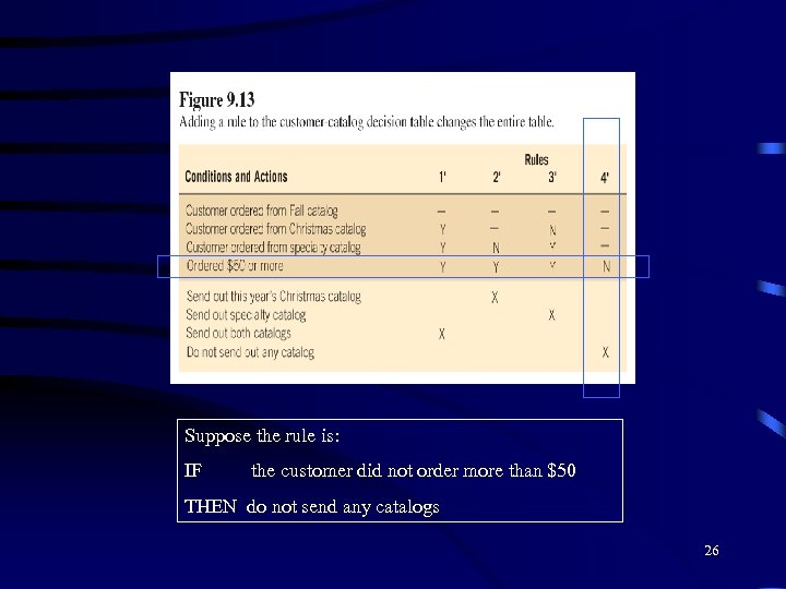 Suppose the rule is: IF the customer did not order more than $50 THEN