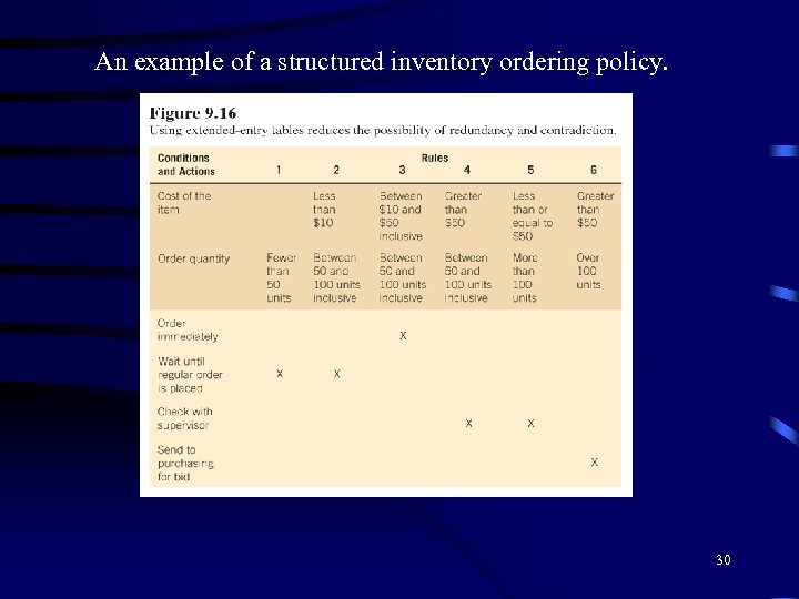 An example of a structured inventory ordering policy. 30 