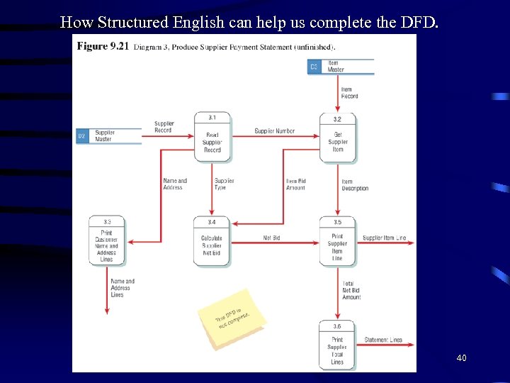 How Structured English can help us complete the DFD. 40 