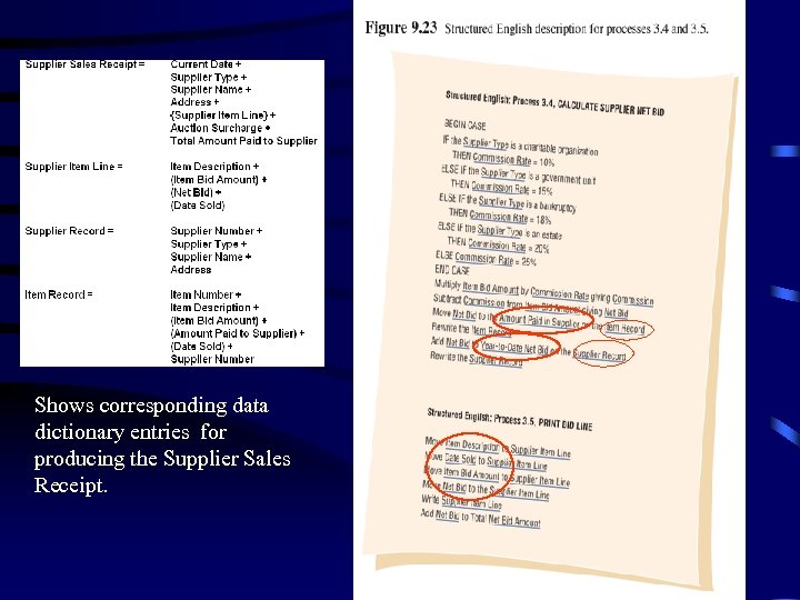 Shows corresponding data dictionary entries for producing the Supplier Sales Receipt. 41 
