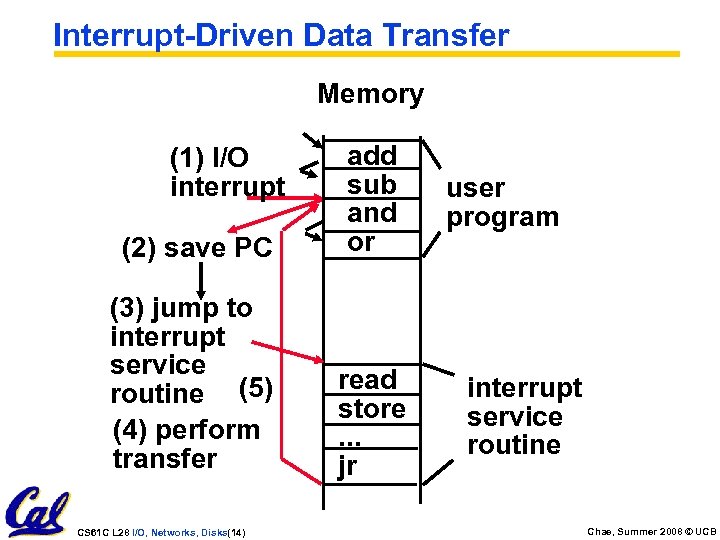 Interrupt-Driven Data Transfer Memory (2) save PC add sub and or (3) jump to